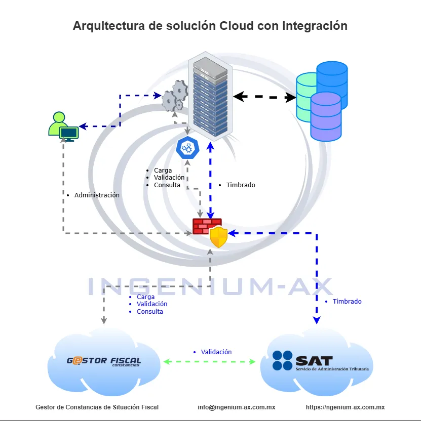 Arquitectura cloud con integración