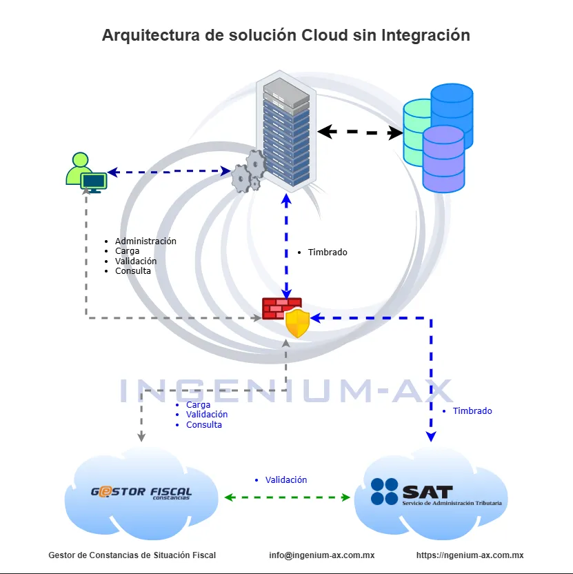 Arquitectura cloud sin integración