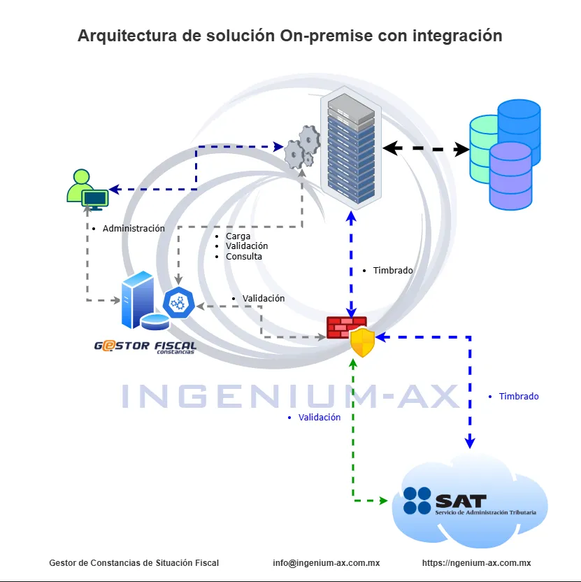 Arquitectura on-premise con integración