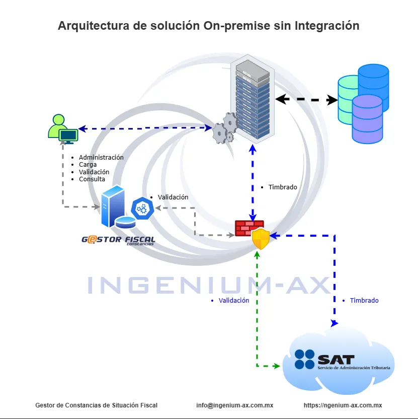 Arquitectura on-premise sin integración